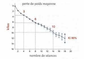 graphique-perte-de-poids-luxopuncture