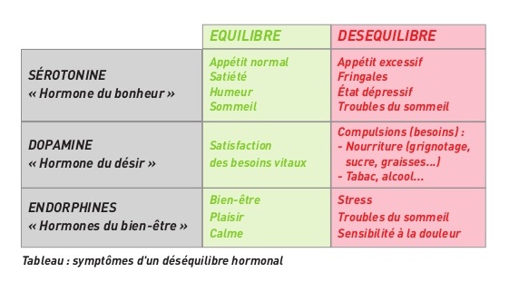 desequilibre-hormonal-principe-de-base-de-la-luxopuncture