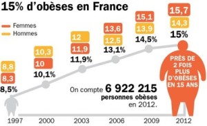 essor-obesite-en-france-et-necessite-dusage-des-technologies-comme-l-anneau-gastrique