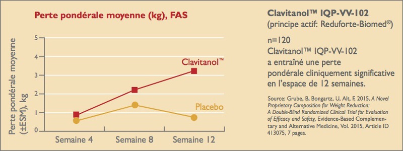 resultats-des-etudes-cliniques-clavitanol™-iqp-vv-102-ingredient-de-xls-extra-fort